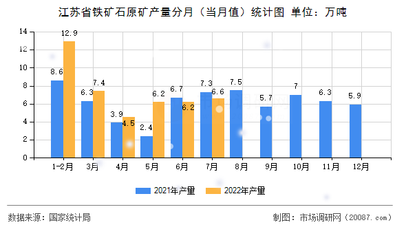 江苏省铁矿石原矿产量分月（当月值）统计图