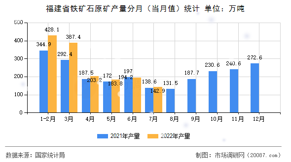 福建省铁矿石原矿产量分月（当月值）统计