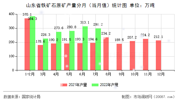 山东省铁矿石原矿产量分月(当月值)统计图 山东省铁矿石原矿产量分月(当月值)统计图