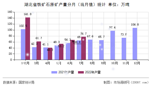 湖北省铁矿石原矿产量分月(当月值)统计 湖北省铁矿石原矿产量分月(当月值)统计