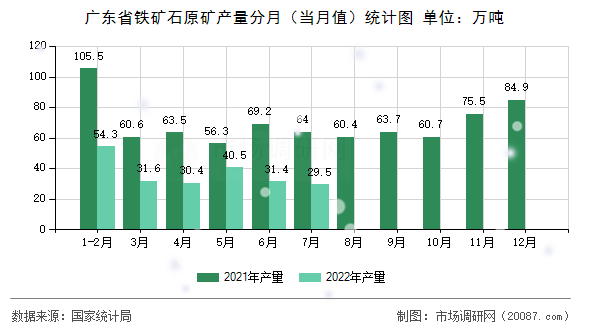 广东省铁矿石原矿产量分月（当月值）统计图