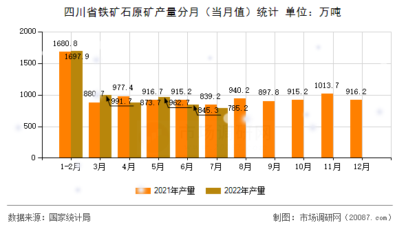 四川省铁矿石原矿产量分月（当月值）统计