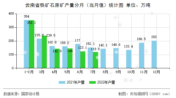 云南省铁矿石原矿产量分月(当月值)统计图 云南省铁矿石原矿产量分月(当月值)统计图