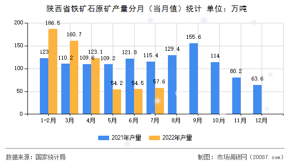 陕西省铁矿石原矿产量分月(当月值)统计 陕西省铁矿石原矿产量分月(当月值)统计