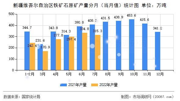 新疆维吾尔自治区铁矿石原矿产量分月（当月值）统计图
