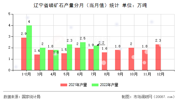辽宁省磷矿石产量分月（当月值）统计