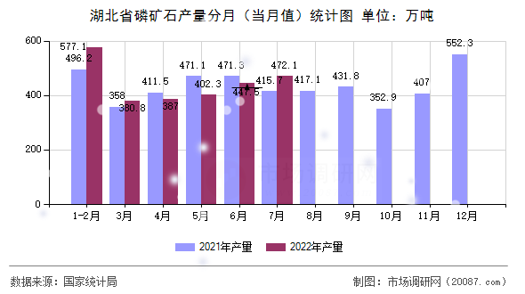 湖北省磷矿石产量分月(当月值)统计图 湖北省磷矿石产量分月(当月值)统计图