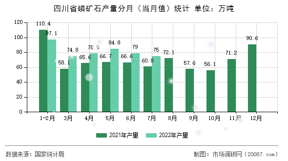 四川省磷矿石产量分月(当月值)统计 四川省磷矿石产量分月(当月值)统计