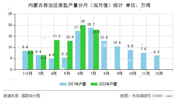 内蒙古自治区原盐产量分月（当月值）统计