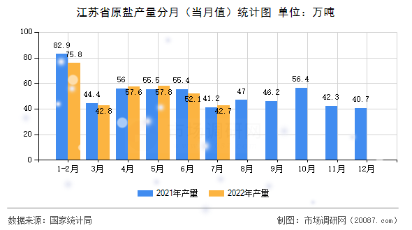 江苏省原盐产量分月（当月值）统计图