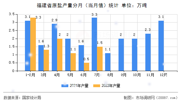 福建省原盐产量分月（当月值）统计