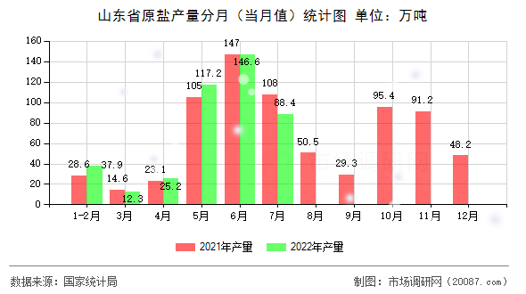 山东省原盐产量分月（当月值）统计图