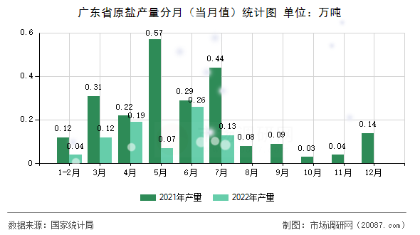 广东省原盐产量分月（当月值）统计图