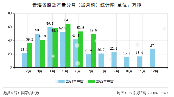 青海省原盐产量分月（当月值）统计图