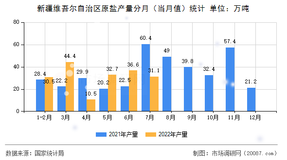 新疆维吾尔自治区原盐产量分月（当月值）统计