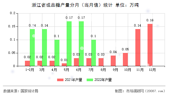 浙江省成品糖产量分月（当月值）统计