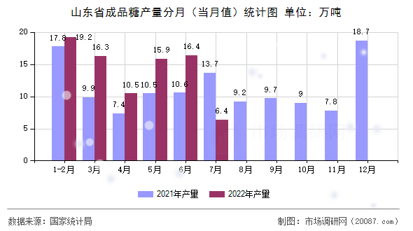 山东省成品糖产量分月（当月值）统计图