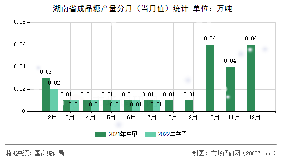 湖南省成品糖产量分月（当月值）统计