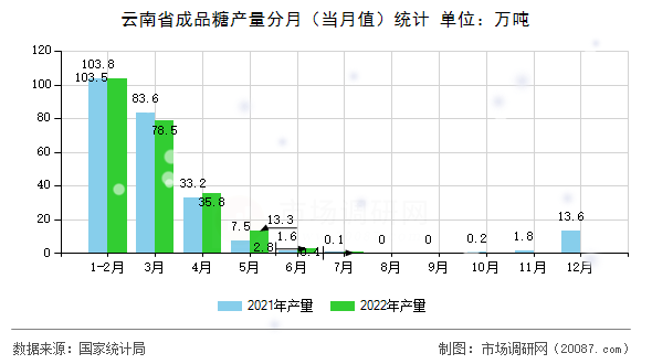 云南省成品糖产量分月（当月值）统计