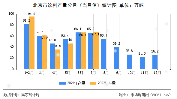 北京市饮料产量分月(当月值)统计图 北京市饮料产量分月(当月值)统计图