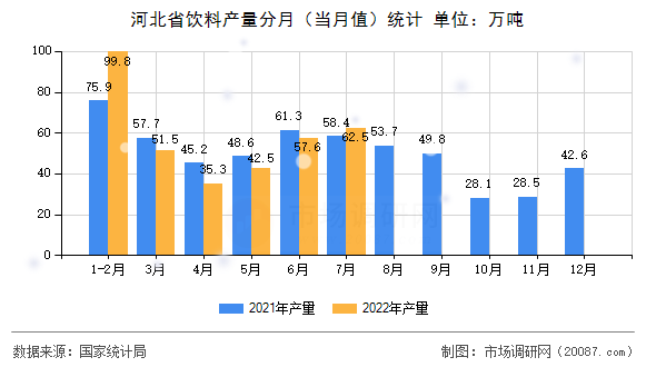 河北省饮料产量分月（当月值）统计
