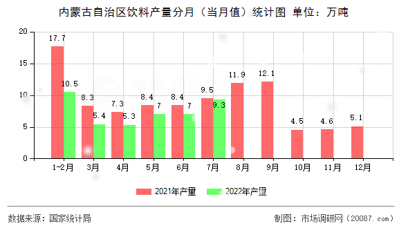 内蒙古自治区饮料产量分月（当月值）统计图