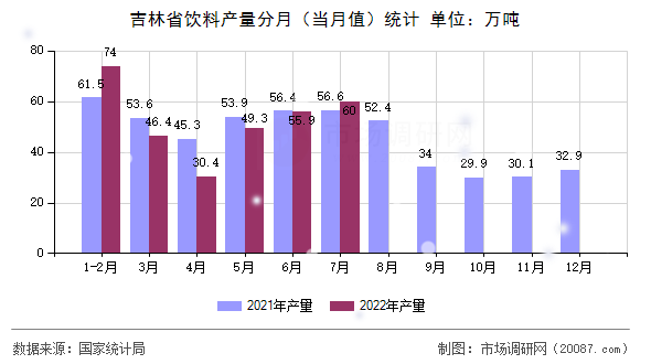 吉林省饮料产量分月（当月值）统计
