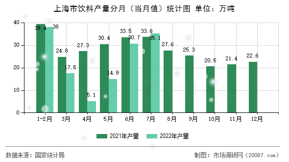 上海市饮料产量分月(当月值)统计图 上海市饮料产量分月(当月值)统计图