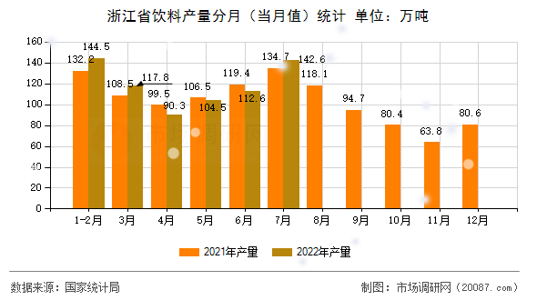浙江省饮料产量分月（当月值）统计