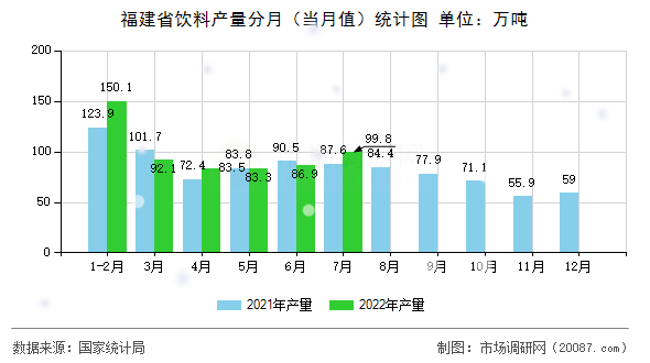 福建省饮料产量分月(当月值)统计图 福建省饮料产量分月(当月值)统计图