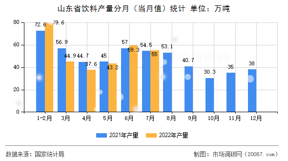 山东省饮料产量分月（当月值）统计