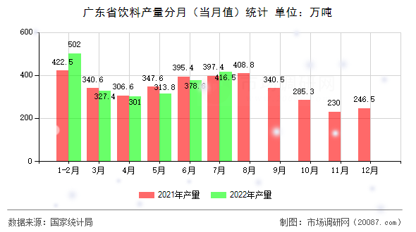 广东省饮料产量分月（当月值）统计