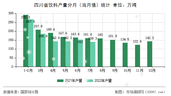 四川省饮料产量分月（当月值）统计