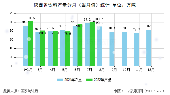 陕西省饮料产量分月（当月值）统计