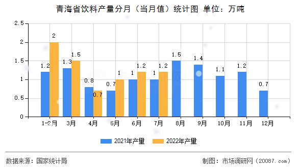 青海省饮料产量分月（当月值）统计图