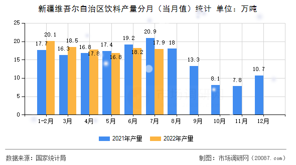 新疆维吾尔自治区饮料产量分月（当月值）统计