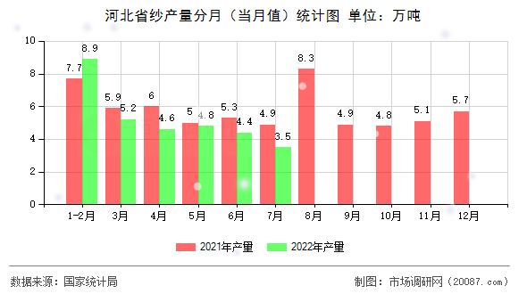 河北省纱产量分月（当月值）统计图