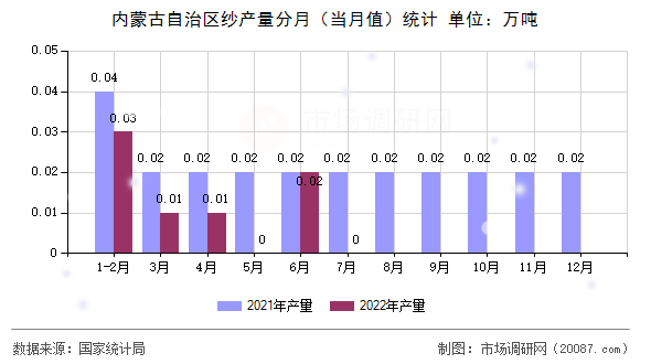 内蒙古自治区纱产量分月（当月值）统计