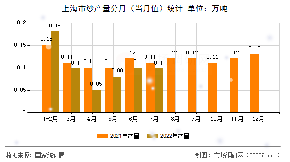 上海市纱产量分月（当月值）统计