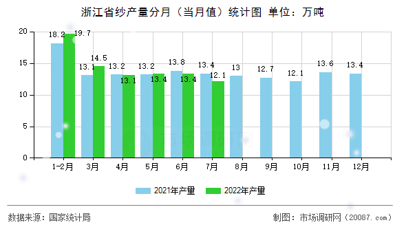 浙江省纱产量分月（当月值）统计图