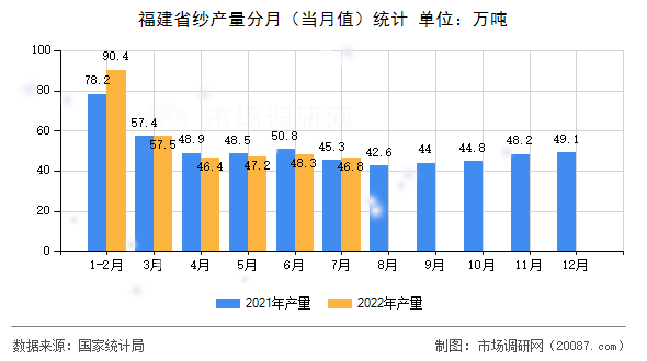 福建省纱产量分月（当月值）统计
