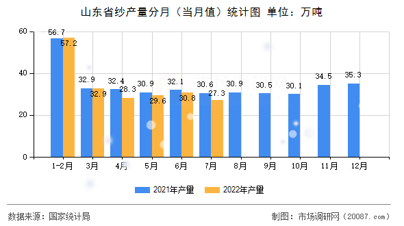 山东省纱产量分月（当月值）统计图