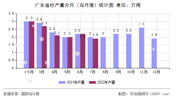 广东省纱产量分月(当月值)统计图 广东省纱产量分月(当月值)统计图
