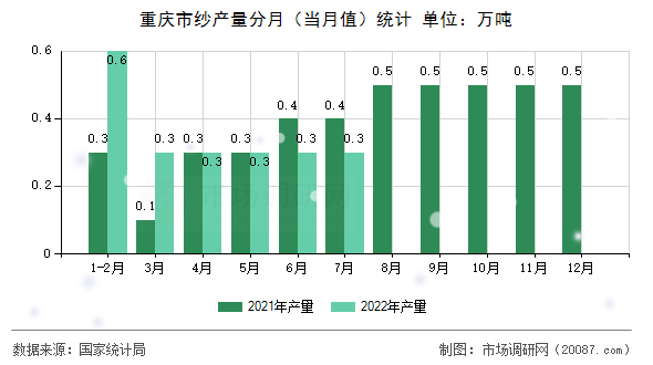 重庆市纱产量分月（当月值）统计