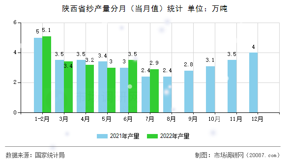陕西省纱产量分月（当月值）统计