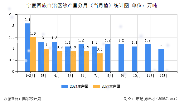 宁夏回族自治区纱产量分月（当月值）统计图