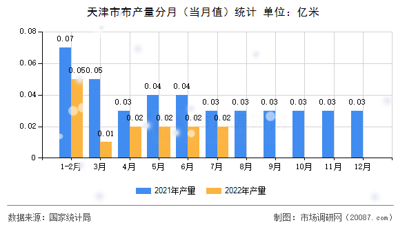 天津市布产量分月(当月值)统计 天津市布产量分月(当月值)统计