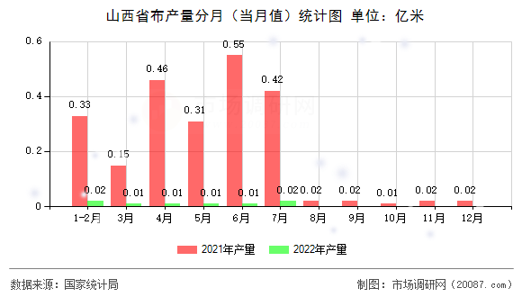 山西省布产量分月（当月值）统计图