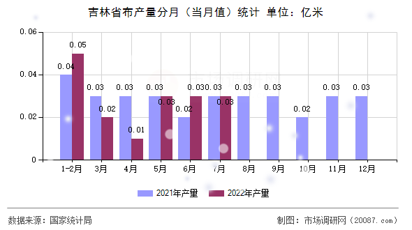 吉林省布产量分月（当月值）统计