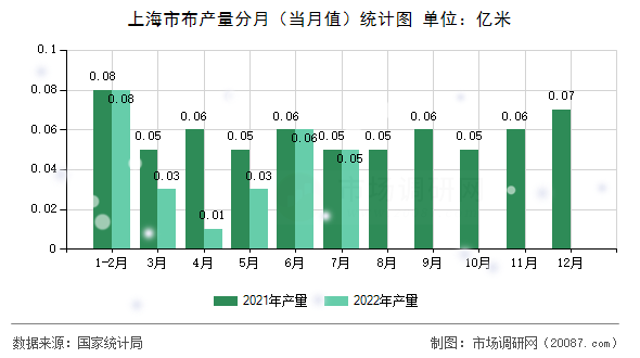 上海市布产量分月（当月值）统计图